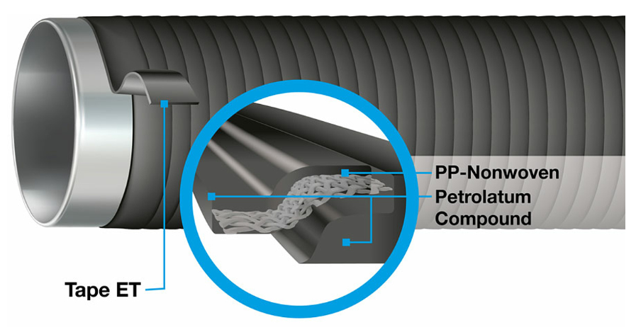 Mostrar uma ilustração da fita anticorrosiva denso tape et